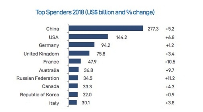 Las exportaciones generadas por el turismo internacional alcanzan los 1,7 billones de d&oacute;lares