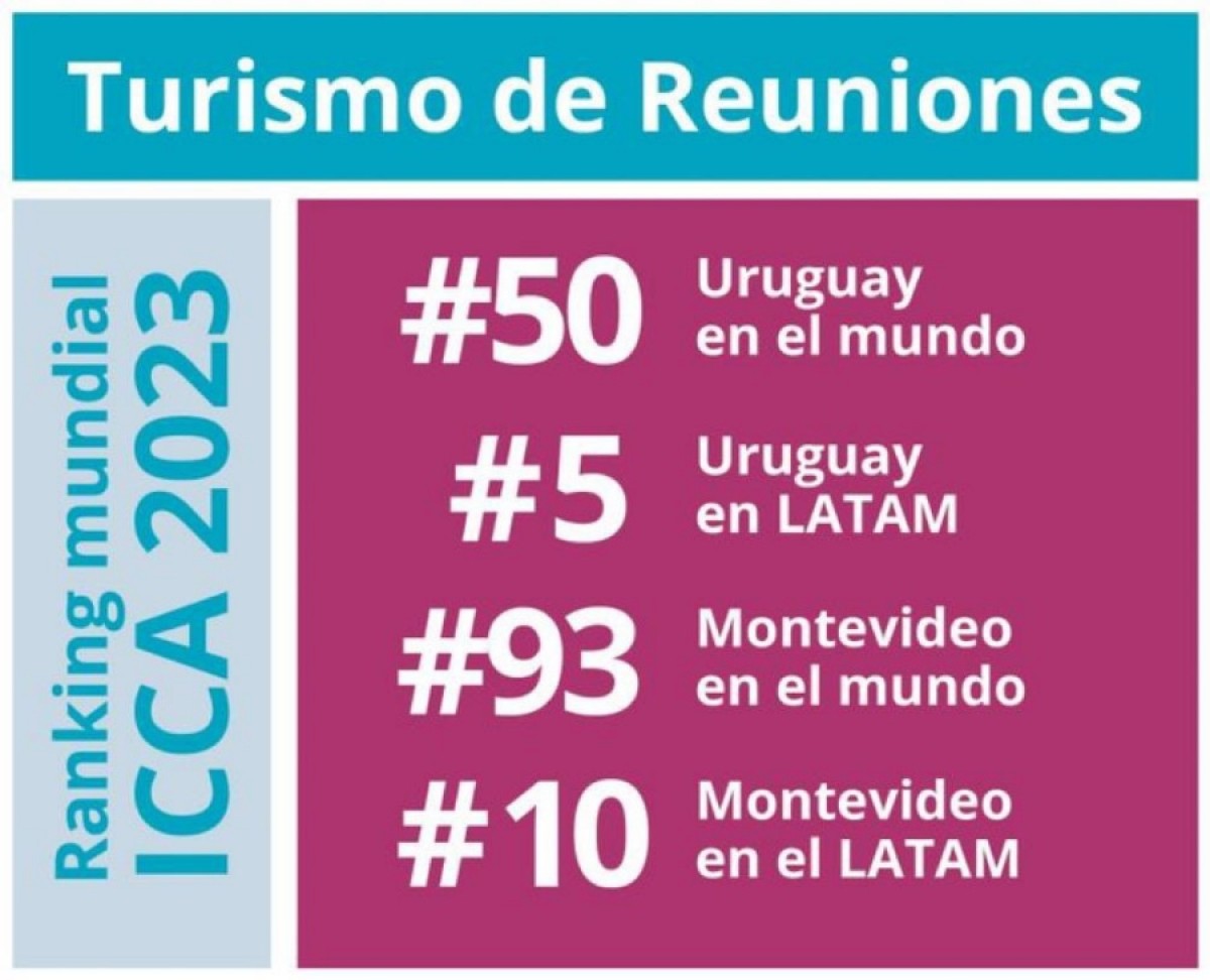 Uruguay se consolida en el top 5 del turismo de reuniones en Latinoam&eacute;rica
