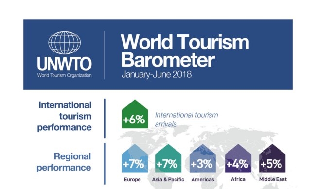 El turismo internacional mantiene un fuerte impulso en 2018