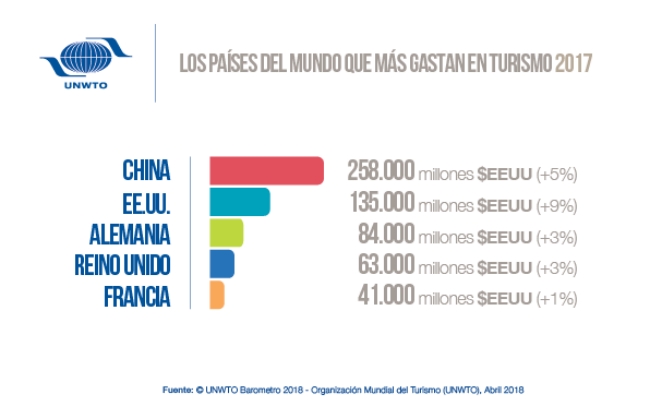 Fuerte repunte en 2017 de la demanda tur&iacute;stica tanto en mercados tradicionales como emergentes