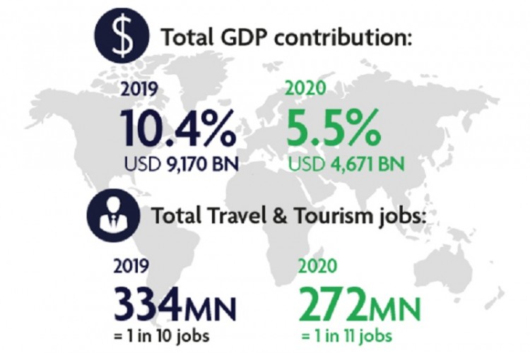 WTTC revela impactante p&eacute;rdida en el sector mundial de viajes y turismo